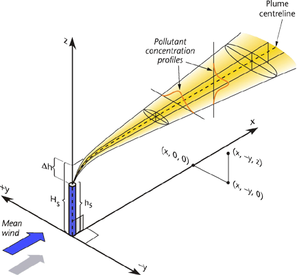 Gaussian Dispersion Plume