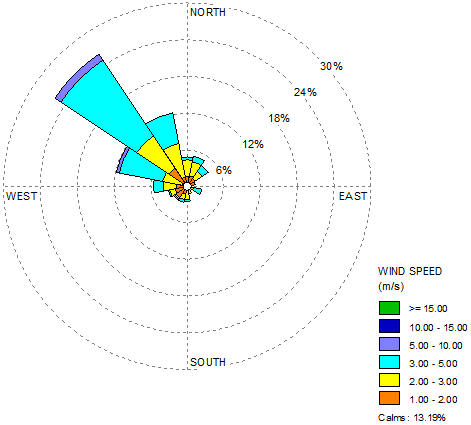windrose of modelled data